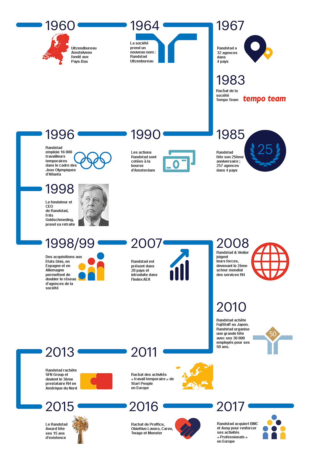 randstad-notre-histoire